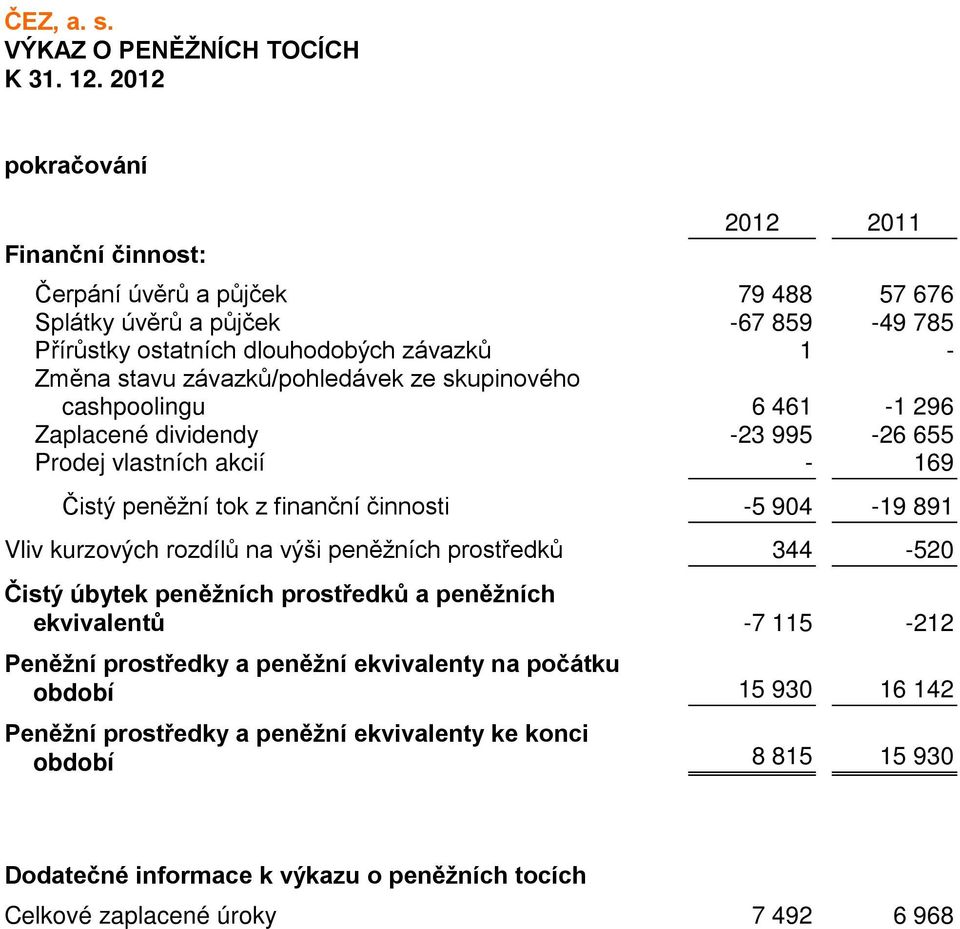 stavu závazků/pohledávek ze skupinového cashpoolingu 6 461-1 296 Zaplacené dividendy -23 995-26 655 Prodej vlastních akcií - 169 Čistý peněžní tok z finanční činnosti -5 904-19 891