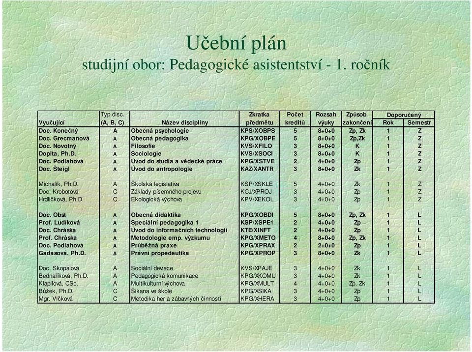 Podlahová A Úvod do studia a vědecké práce KPG/XSTVE 2 4+0+0 Zp 1 Z Doc. Šteigl A Úvod do antropologie KAZ/XANTR 3 8+0+0 Zk 1 Z Michalík, Ph.D. A Školská legislativa KSP/XSKLE 5 4+0+0 Zk 1 Z Doc.