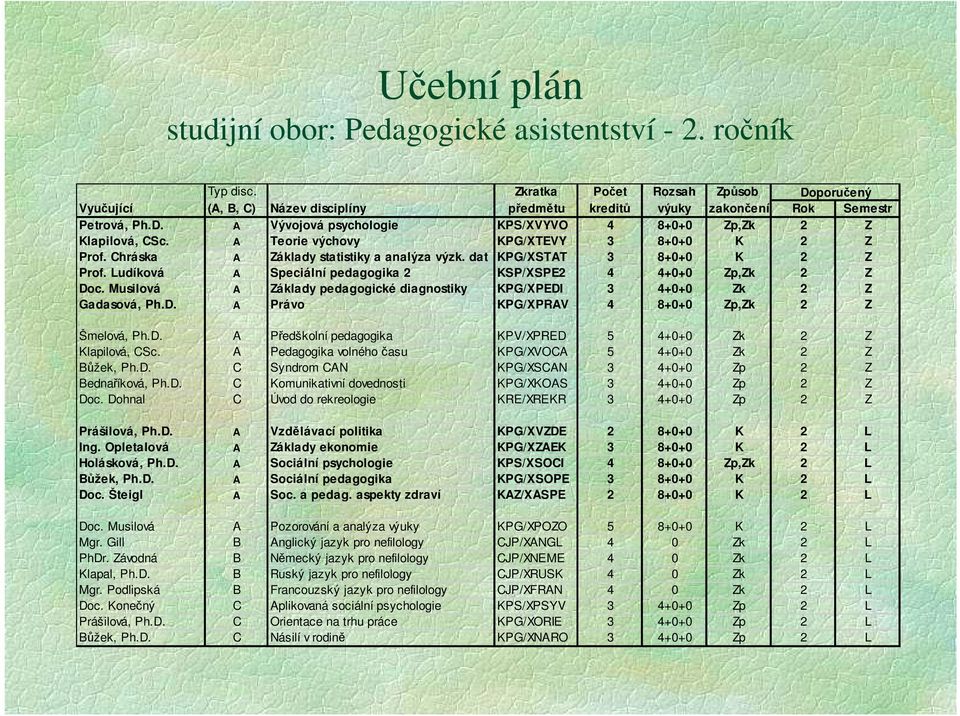 A Teorie výchovy KPG/XTEVY 3 8+0+0 K 2 Z Prof. Chráska A Základy statistiky a analýza výzk. dat KPG/XSTAT 3 8+0+0 K 2 Z Prof. Ludíková A Speciální pedagogika 2 KSP/XSPE2 4 4+0+0 Zp,Zk 2 Z Doc.