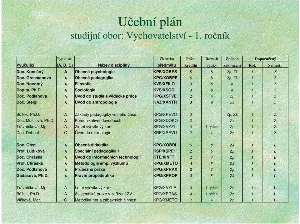 Podlahová A Úvod do studia a vědecké práce KPG/XSTVE 2 4 Zp 1 Z Doc. Šteigl A Úvod do antropologie KAZ/XANTR 3 8 Zk 1 Z Bůžek, Ph.D. A Základy pedagogiky volného času KPG/XPEVO 3 4 Zp, Zk 1 Z Doc.