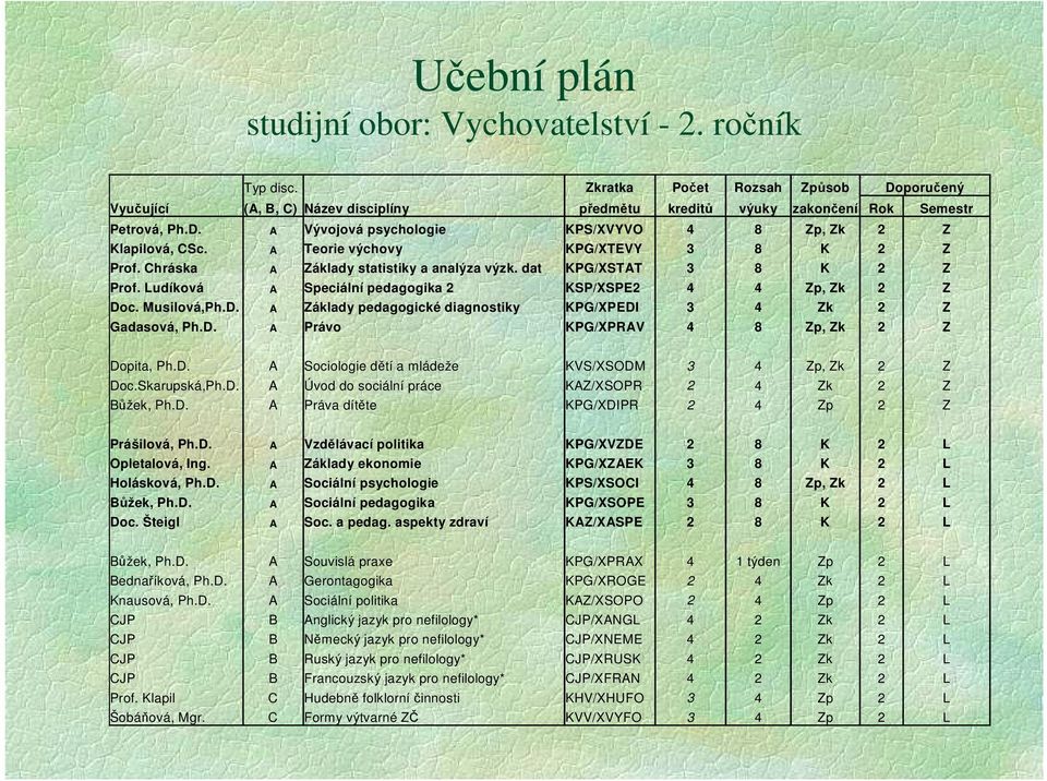 c. Musilová,Ph.D. A Základy pedagogické diagnostiky KPG/XPEDI 3 4 Zk 2 Z Gadasová, Ph.D. A Právo KPG/XPRAV 4 8 Zp, Zk 2 Z Dopita, Ph.D. A Sociologie dětí a mládeže KVS/XSODM 3 4 Zp, Zk 2 Z Doc.