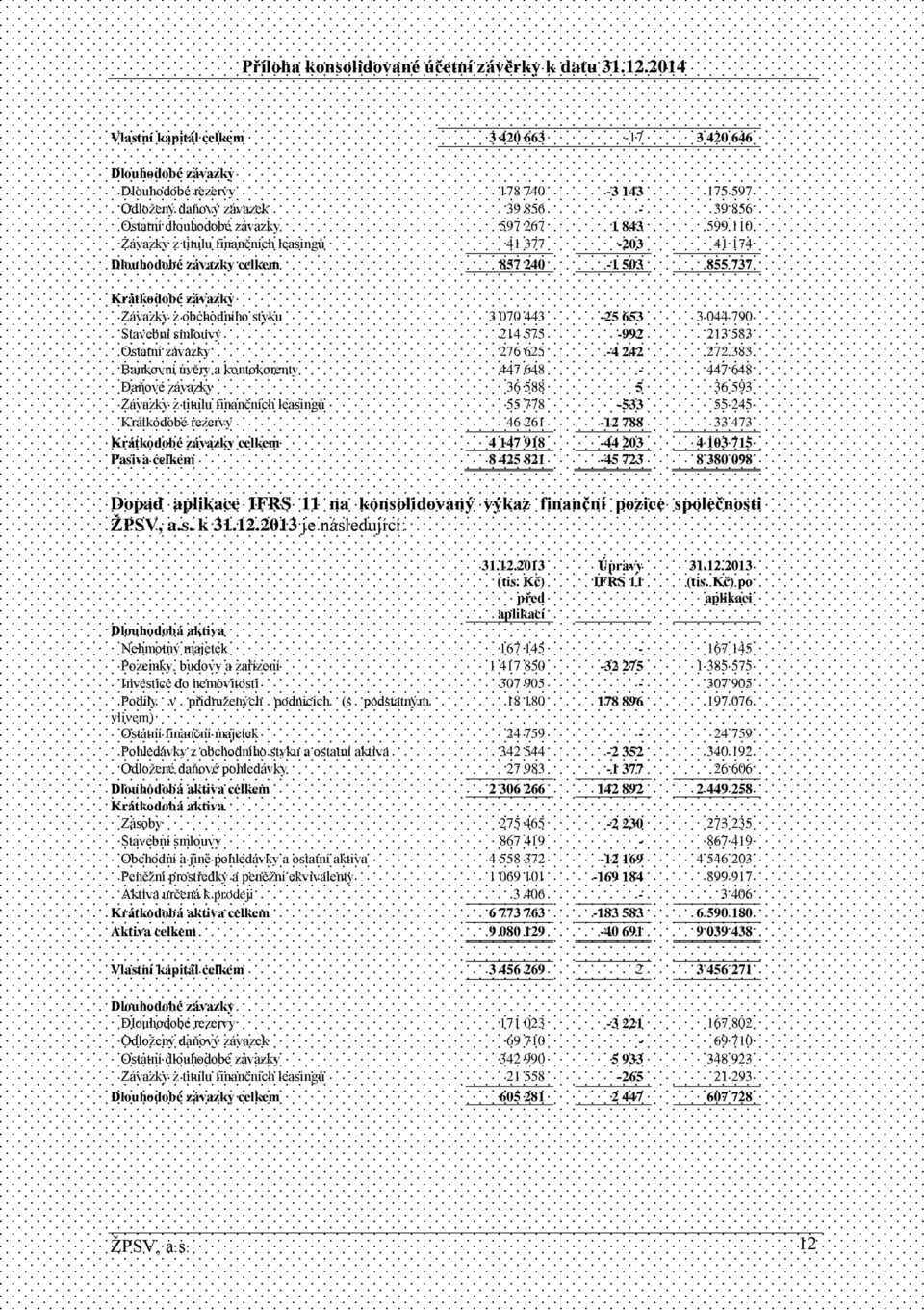 575-992 213 583 Ostatní závazky 276 625-4 242 272 383 Bankovní úvěry a kontokorenty 447 648-447 648 Daňové závazky 36 588 5 36 593 Závazky z titulu finančních leasingů 55 778-533 55 245 Krátkodobé