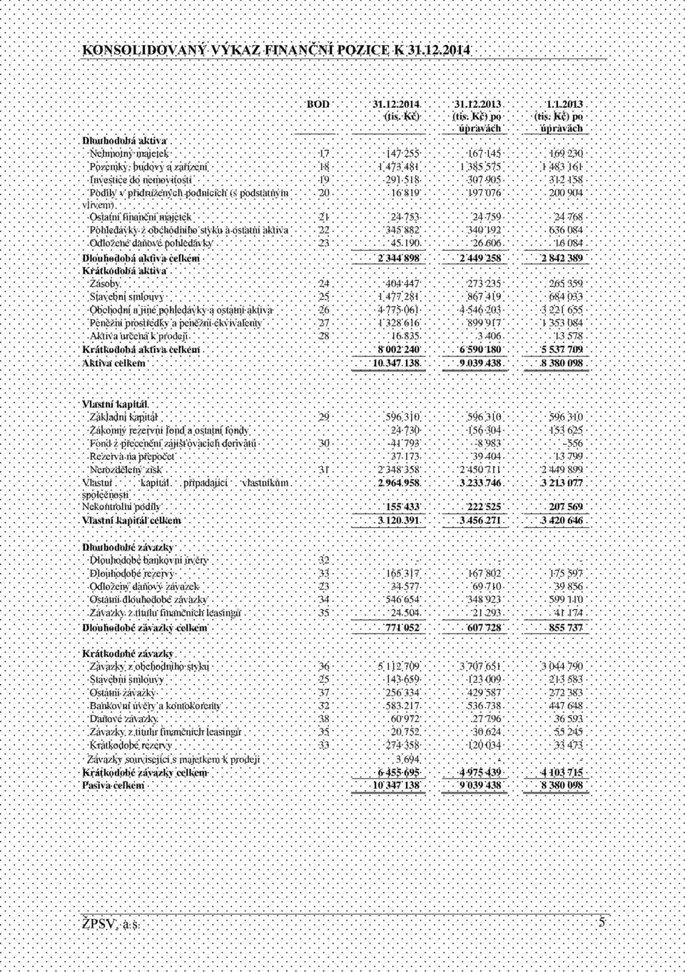 do nemovitostí 19 291 518 307 905 312 158 Podíly v přidružených podnicích (s podstatným 20 16 819 197 076 200 904 vlivem) Ostatní finanční majetek 21 24 753 24 759 24 768 Pohledávky z obchodního