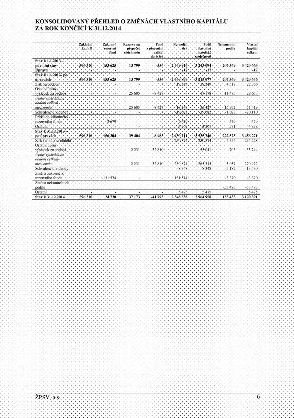 1.2013 původní stav 596 310 153 625 13 799-556 2 449 916 3 213 094 207 569 3 420 663 Úpravy - - - - -17-17 - -17 Stav k 1.1.2013- po úpravách 596 310 153 625 13 799-556 2 449 899 3 213 077 207 569 3