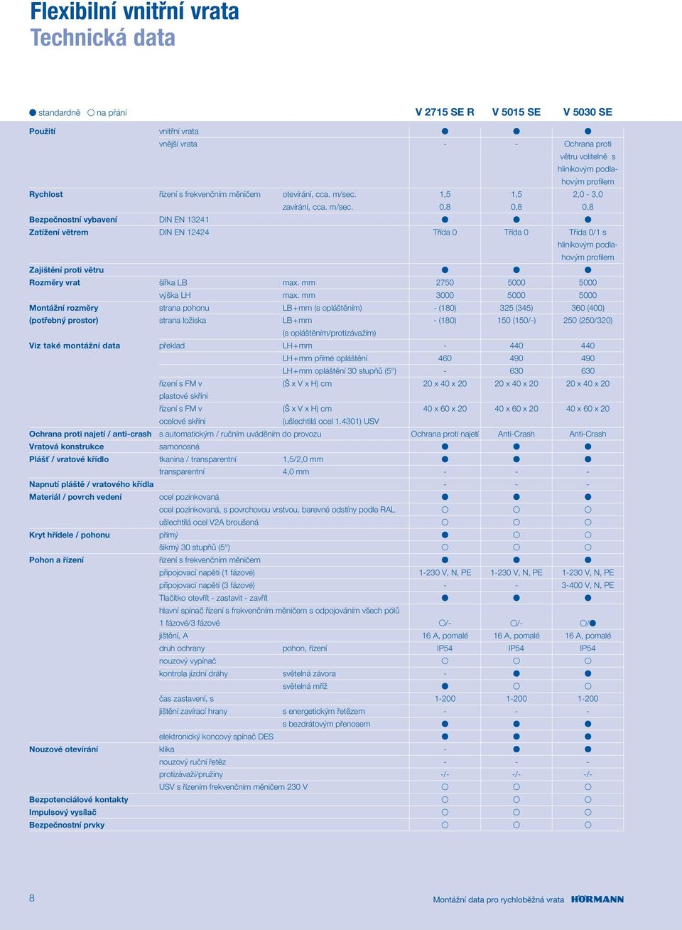 1,5 1,5 2,0-3,0 zavírání, cca. m/sec.