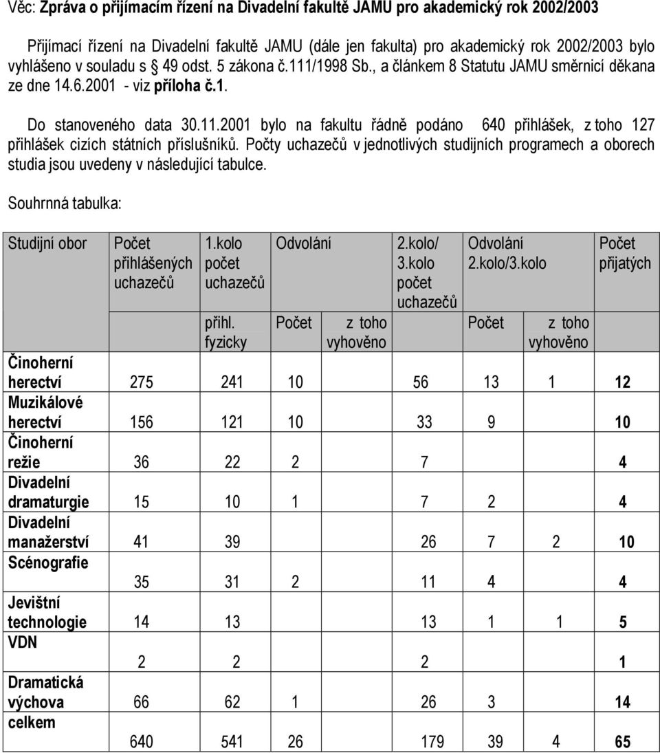 Počty uchazečů v jednotlivých studijních programech a oborech studia jsou uvedeny v následující tabulce. Souhrnná tabulka: Studijní obor Počet přihlášených uchazečů 1.kolo počet uchazečů přihl.