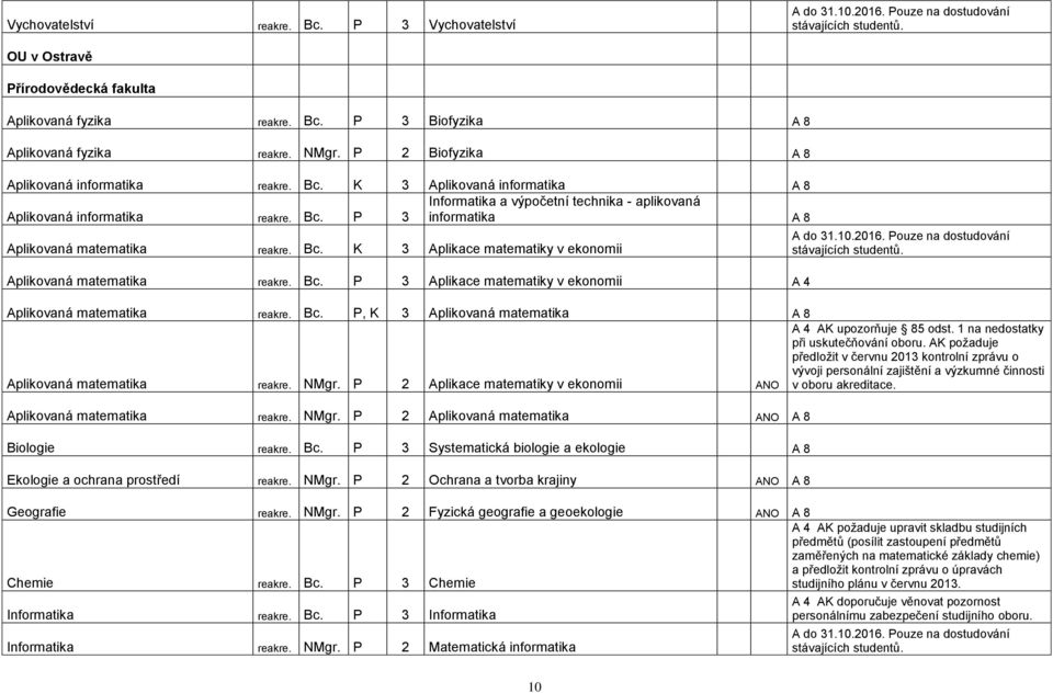 Bc. K 3 Aplikace matematiky v ekonomii Aplikovaná matematika reakre. Bc. P 3 Aplikace matematiky v ekonomii A 4 Aplikovaná matematika reakre. Bc. P, K 3 Aplikovaná matematika A 8 A 4 AK upozorňuje 85 odst.