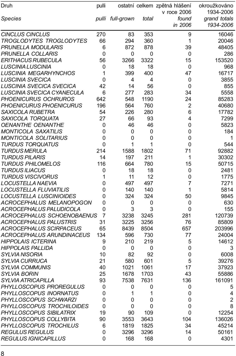 399 400 47 16717 LUSCINIA SVECICA 0 4 4 0 3855 LUSCINIA SVECICA SVECICA 42 14 56 0 855 LUSCINIA SVECICA CYANECULA 6 277 283 34 5558 PHOENICURUS OCHRUROS 642 548 1190 24 85283 PHOENICURUS PHOENICURUS