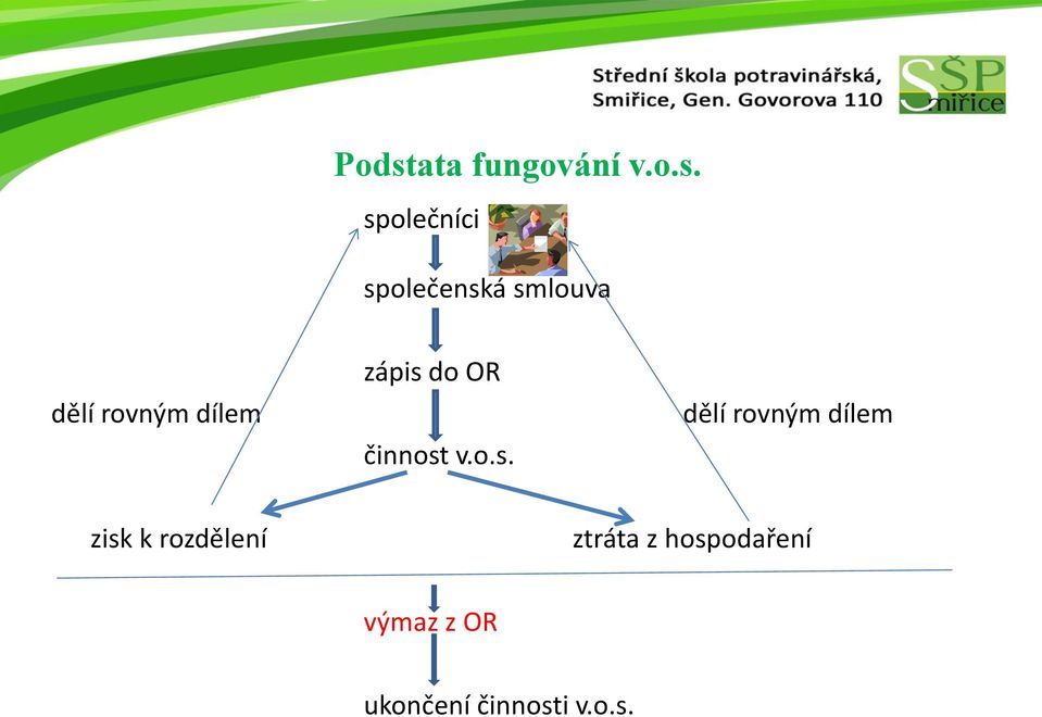 o.s. dělí rovným dílem zisk k rozdělení ztráta z