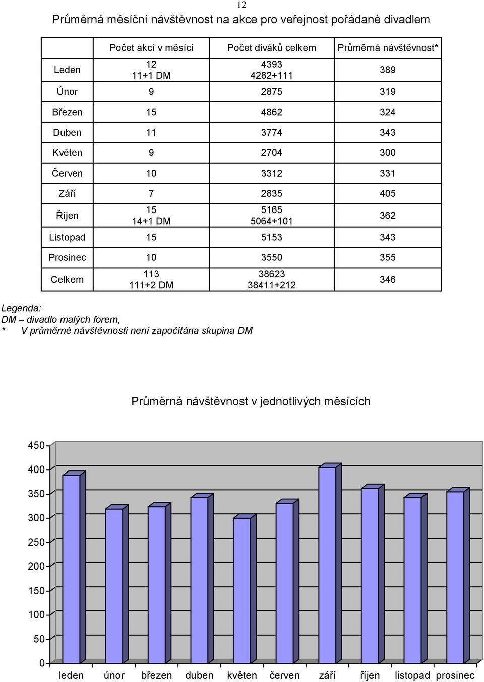 15 5153 343 Prosinec 10 3550 355 Celkem 113 111+2 DM Legenda: DM divadlo malých forem, * V průměrné návštěvnosti není započítána skupina DM 38623 38411+212