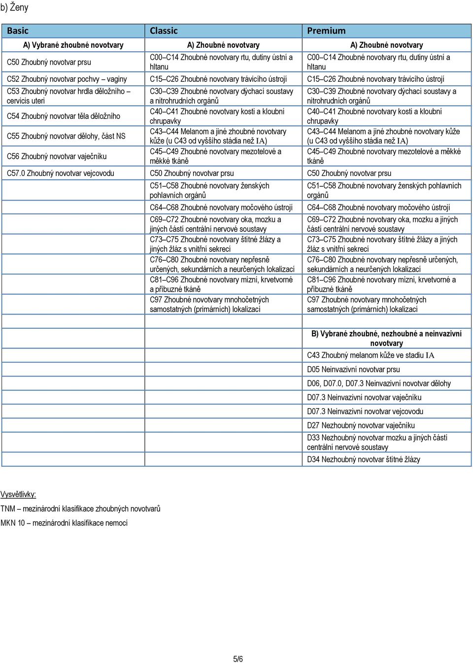 dýchací soustavy a nitrohrudních orgánů C54 Zhoubný novotvar těla děložního C40 C41 Zhoubné kosti a kloubní C40 C41 Zhoubné kosti a kloubní C55 Zhoubný novotvar dělohy, část NS C43 C44 Melanom a jiné