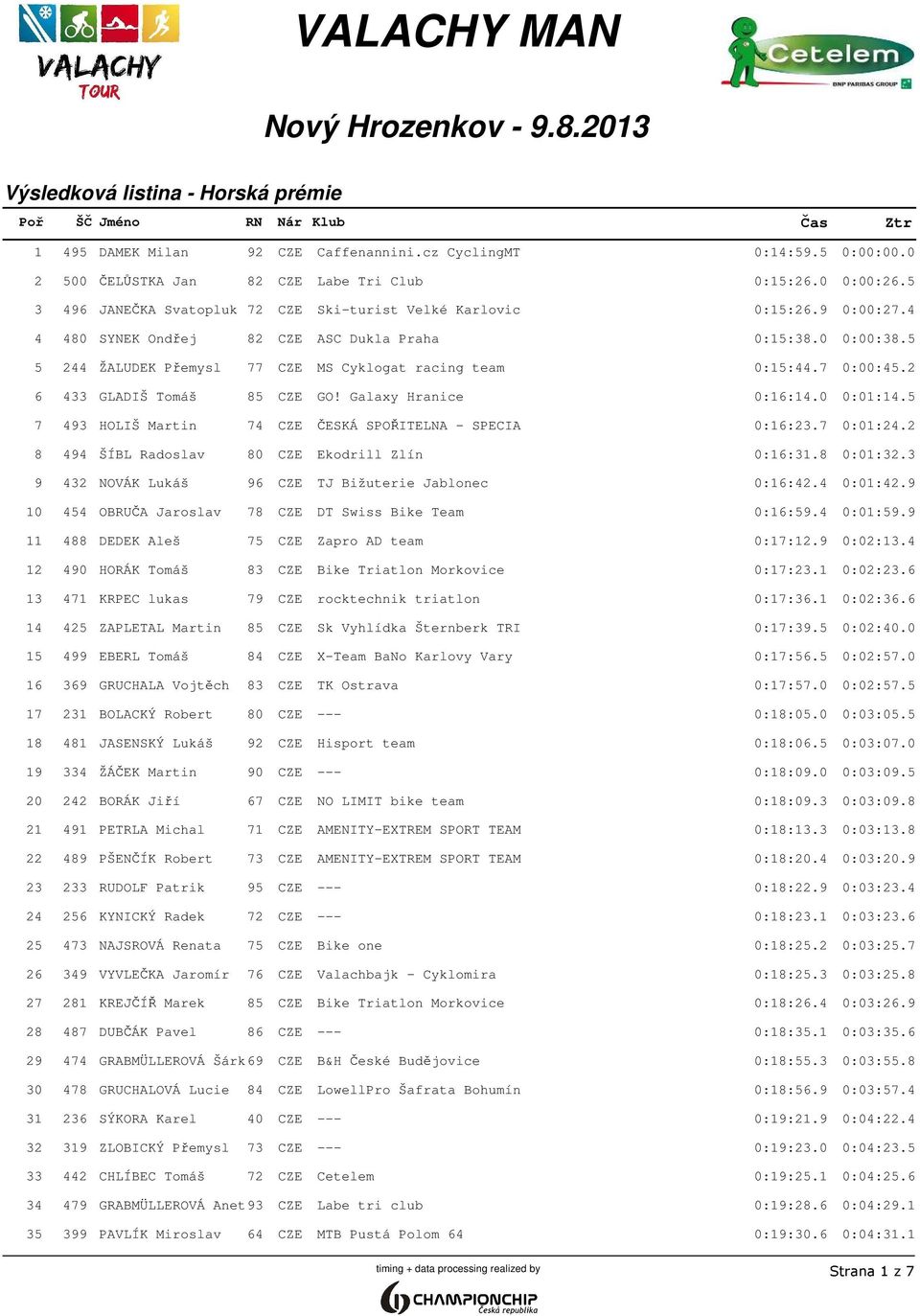 0 0:01:14.5 7 493 HOLIŠ Martin 74 CZE ČESKÁ SPOŘITELNA - SPECIA 0:16:23.7 0:01:24.2 8 494 ŠÍBL Radoslav 80 CZE Ekodrill Zlín 0:16:31.8 0:01:32.3 9 432 NOVÁK Lukáš 96 CZE TJ Bižuterie Jablonec 0:16:42.