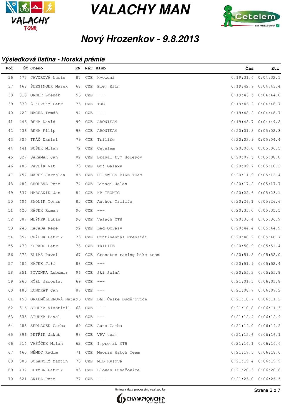8 0:05:02.3 43 305 TKÁČ Daniel 79 CZE Trilife 0:20:03.9 0:05:04.4 44 441 BUŠEK Milan 72 CZE Cetelem 0:20:06.0 0:05:06.5 45 327 SARAMAK Jan 82 CZE Drasal tym Holesov 0:20:07.5 0:05:08.