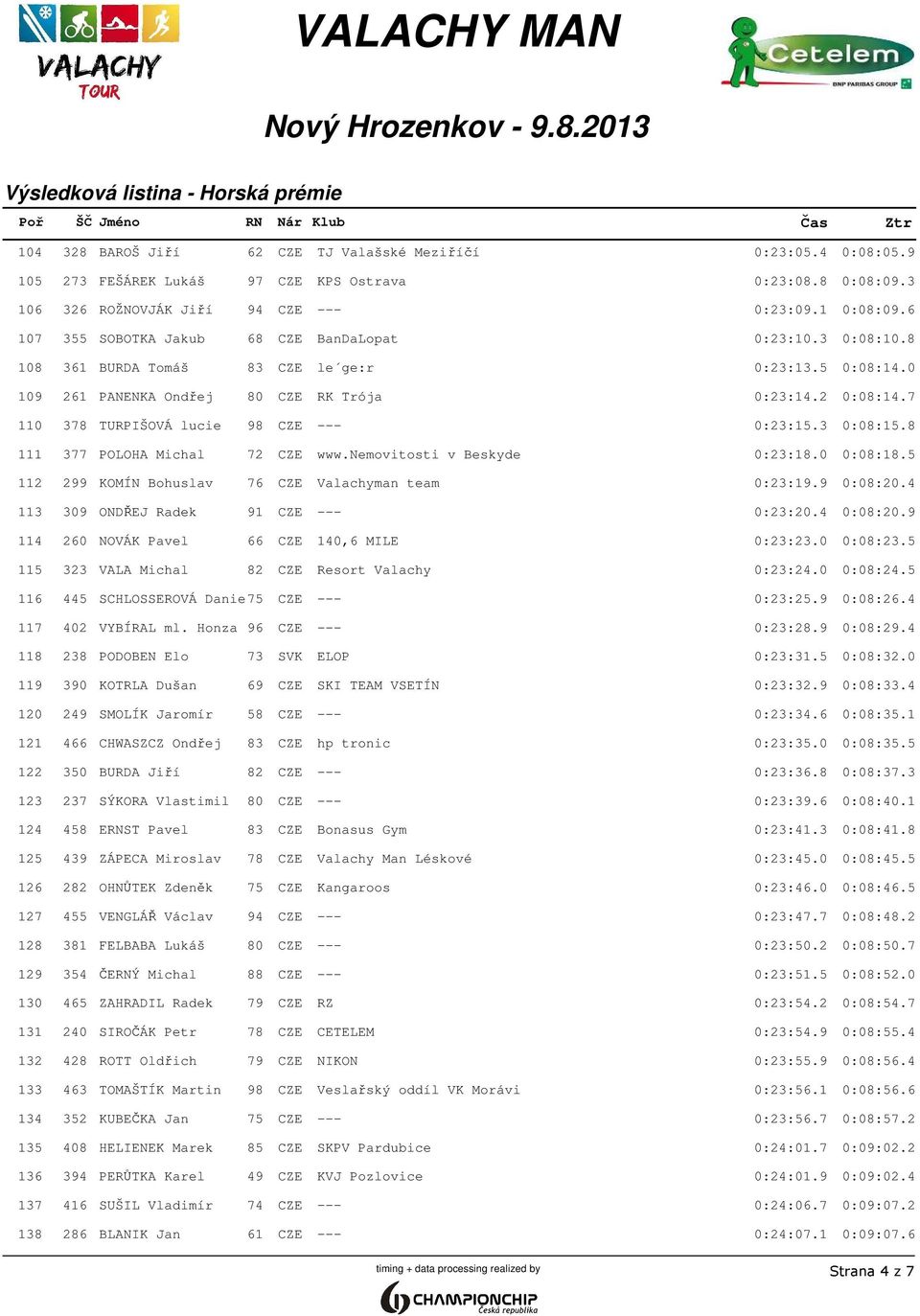 7 110 378 TURPIŠOVÁ lucie 98 CZE --- 0:23:15.3 0:08:15.8 111 377 POLOHA Michal 72 CZE www.nemovitosti v Beskyde 0:23:18.0 0:08:18.5 112 299 KOMÍN Bohuslav 76 CZE Valachyman team 0:23:19.9 0:08:20.
