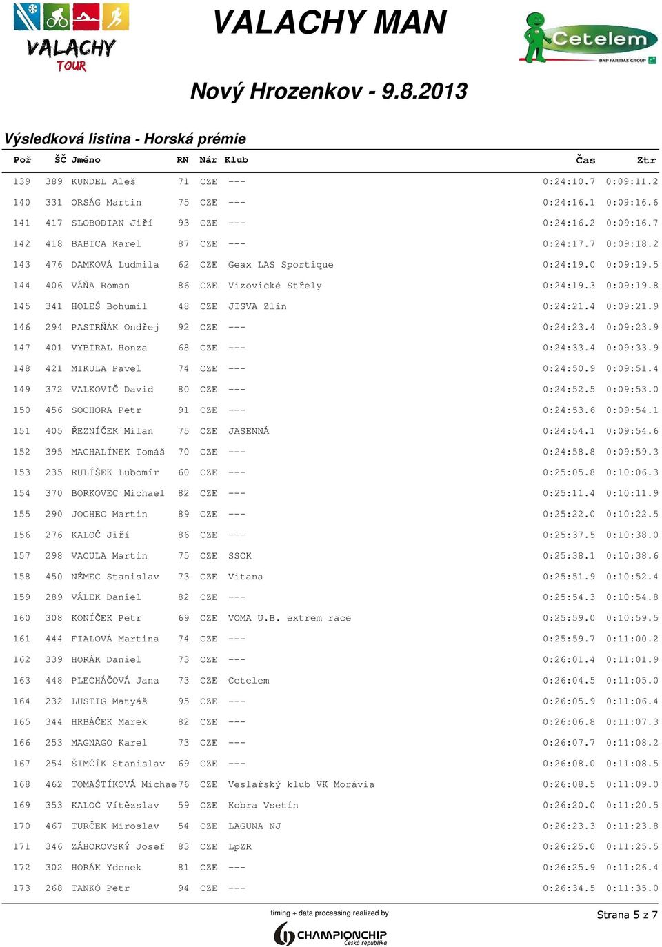 4 0:09:21.9 146 294 PASTRŇÁK Ondřej 92 CZE --- 0:24:23.4 0:09:23.9 147 401 VYBÍRAL Honza 68 CZE --- 0:24:33.4 0:09:33.9 148 421 MIKULA Pavel 74 CZE --- 0:24:50.9 0:09:51.