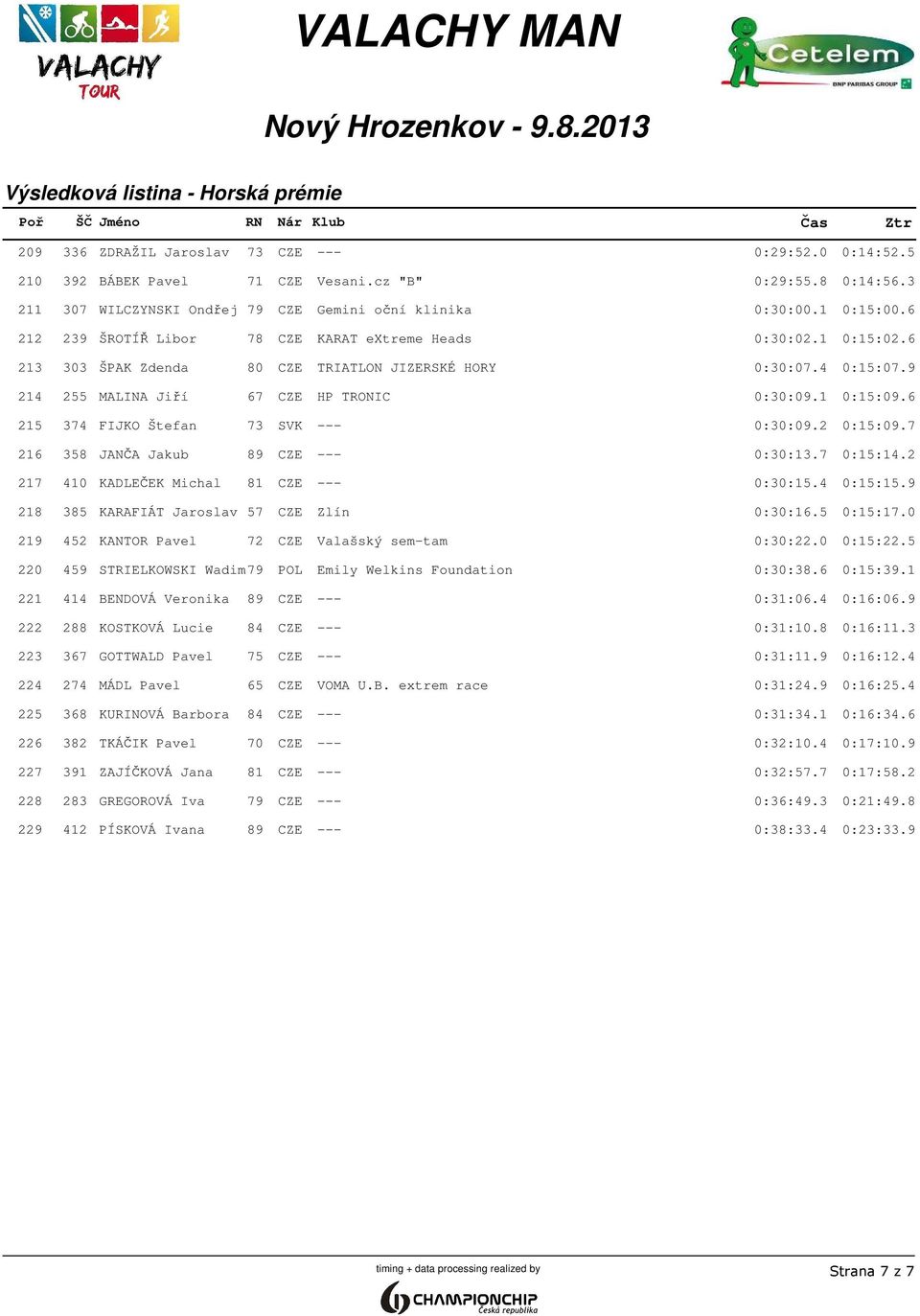 6 215 374 FIJKO Štefan 73 SVK --- 0:30:09.2 0:15:09.7 216 358 JANČA Jakub 89 CZE --- 0:30:13.7 0:15:14.2 217 410 KADLEČEK Michal 81 CZE --- 0:30:15.4 0:15:15.