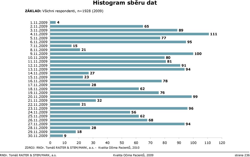 11.2009 27.11.2009 28.11.2009 29.11.2009 30.11.2009 4 9 15 21 27 23 28 32 21 28 18 56 65 62 62 68 77 76 78 80 81 89 95 91 94 94 96 100 99 111 110 120 ZDROJ: RNDr.