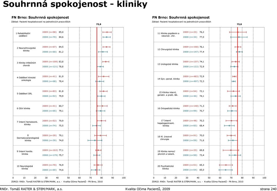 2008 (n=121) 78,8 13 Urologická klinika 2009 (n=137) 74,1 2008 (n=122) 72,9 4 Oddělení klinické onkologie 2009 (n=41) 2008 (n=68) 81,9 78,4 14 Gyn.-porod.