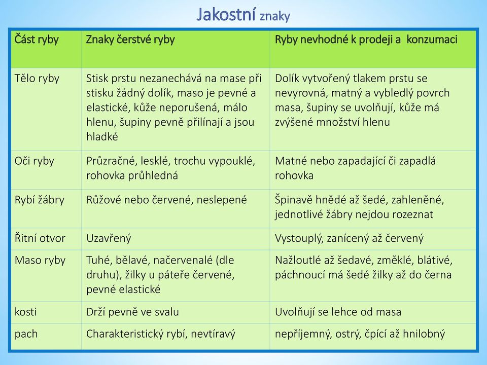 kůže má zvýšené množství hlenu Matné nebo zapadající či zapadlá rohovka Rybí žábry Růžové nebo červené, neslepené Špinavě hnědé až šedé, zahleněné, jednotlivé žábry nejdou rozeznat Řitní otvor