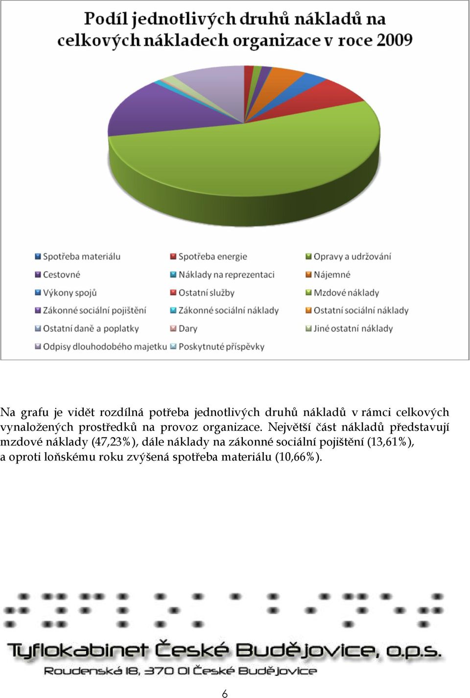 Největší část nákladů představují mzdové náklady (47,23%), dále náklady na