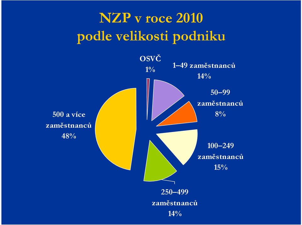 zaměstnanců 48% 50 99 zaměstnanců 8% 100