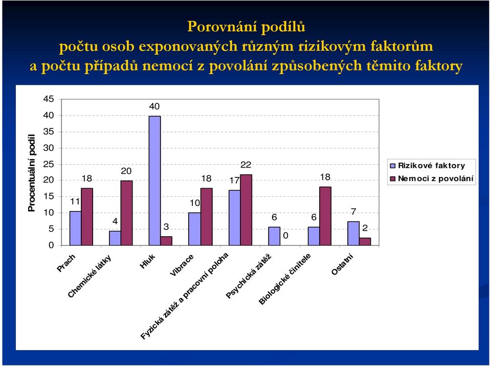 4 3 18 7 6 6 2 0 Rizikové faktory Nemoci z povolání Procentuální podíl Prach Chemické