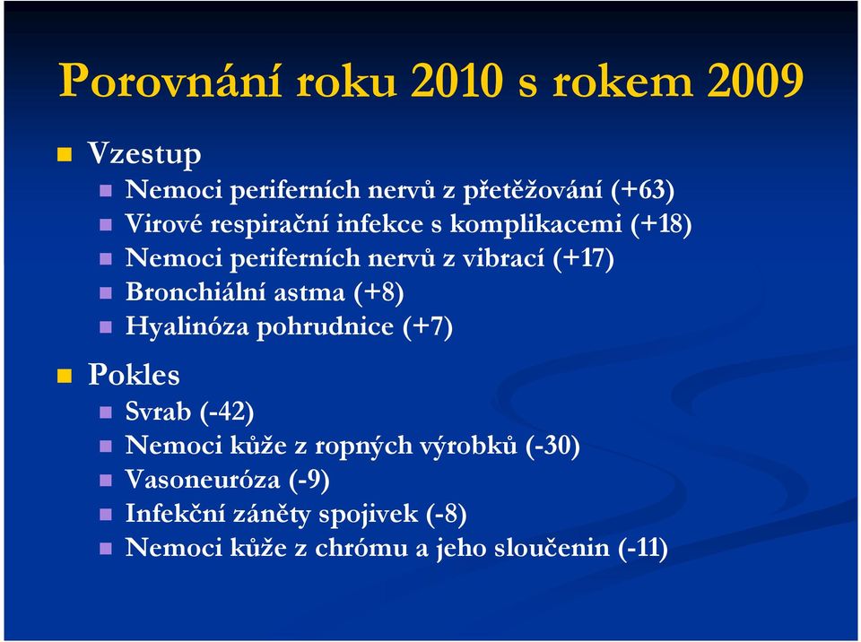 Bronchiální astma (+8) Hyalinóza pohrudnice (+7) Pokles Svrab (-42) Nemoci kůže z ropných