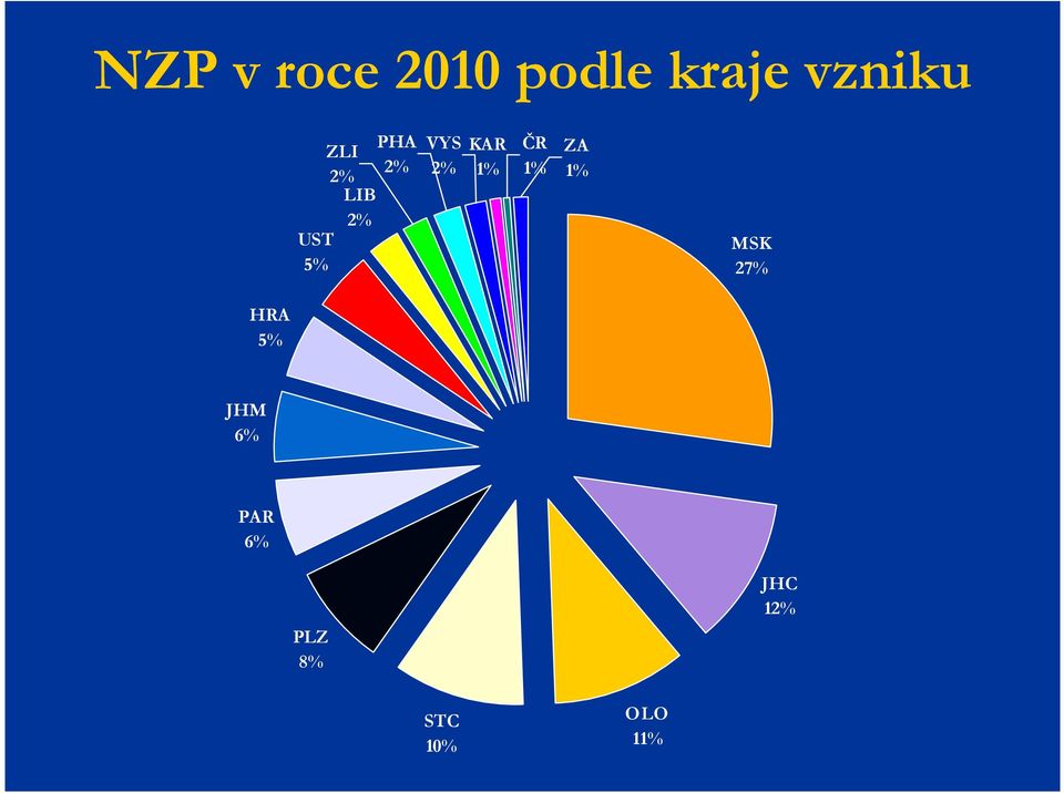 KAR 1% ČR 1% ZA 1% MSK 27% HRA 5%