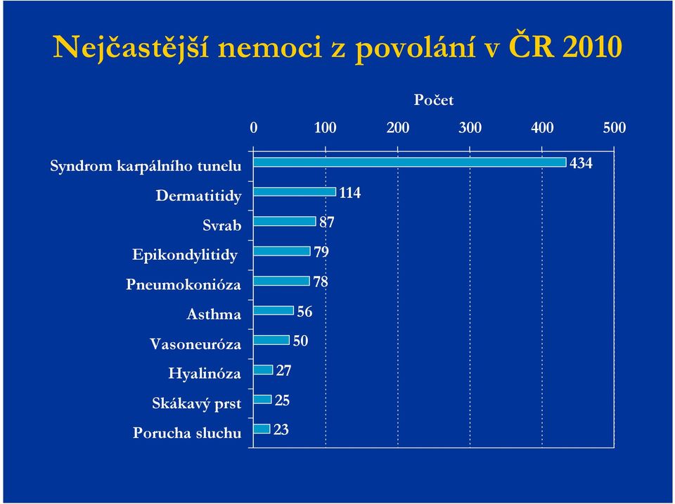 Epikondylitidy Pneumokonióza Asthma Vasoneuróza Hyalinóza