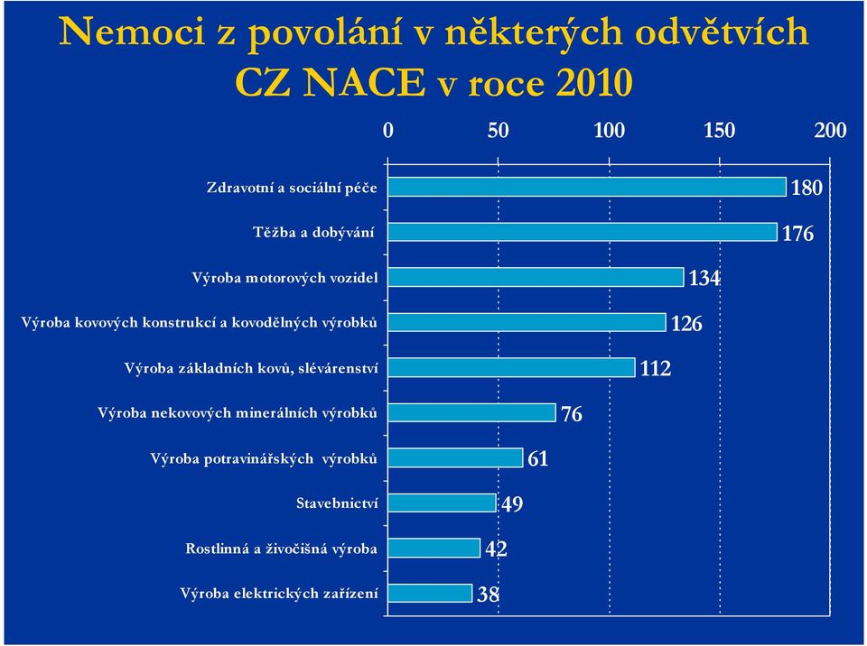 výrobků Výroba základních kovů, slévárenství 112 126 134 Výroba nekovových minerálních výrobků 76