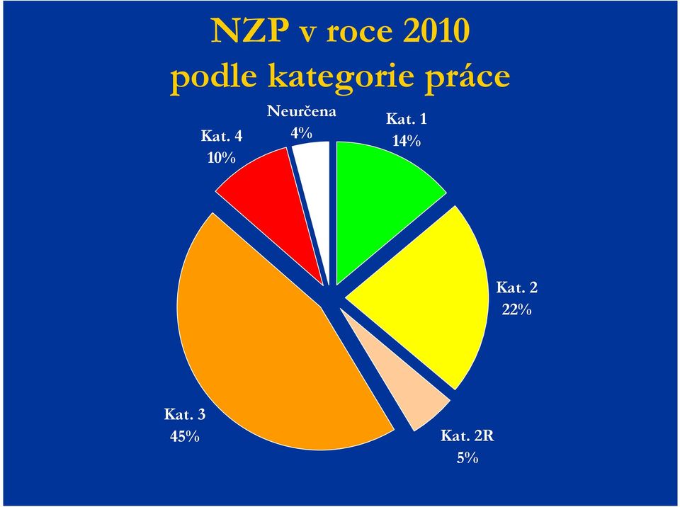 4 10% Neurčena 4% Kat.