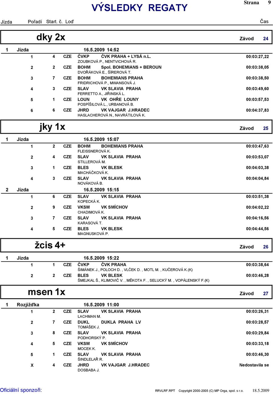 CZE JHRD VK VAJGAR J.HRADEC 00:0:7,8 HASLACHEROVÁ N., NAVRÁTILOVÁ K. jky x Závod Jízda Jízda..009 :07 CZE BOHM BOHEMIANS PRAHA 00:0:7, FLEISSNEROVÁ K. CZE SLAV VK SLAVIA PRAHA 00:0:,07 STILLEROVÁ M.