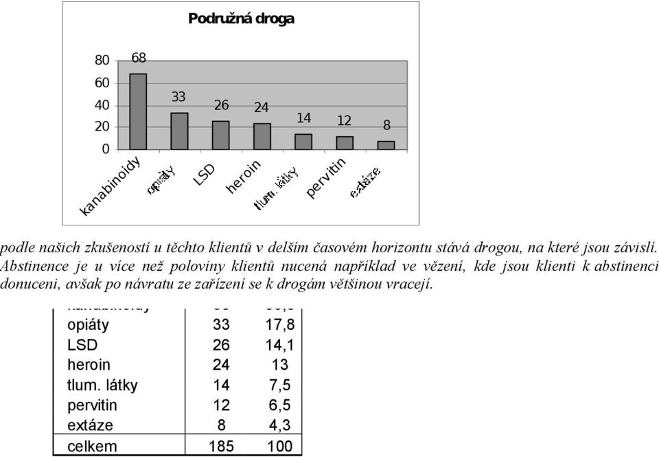 Abstinence je u více než poloviny klientů nucená například ve vězení, kde jsou klienti k abstinenci donuceni, avšak