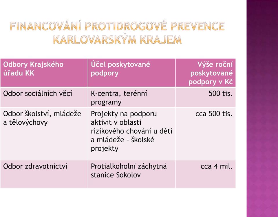 podporu aktivit v oblasti rizikového chování u dětí a mládeže školské projekty