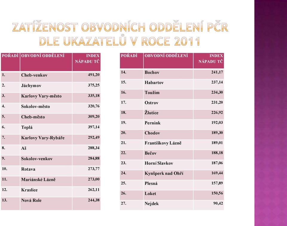 Mariánské Lázně 273,00 12. Kraslice 262,11 13. Nová Role 244,38 14. Bochov 241,17 15. Habartov 237,14 16. Toužim 234,30 17. Ostrov 231,20 18. Žlutice 226,92 19.