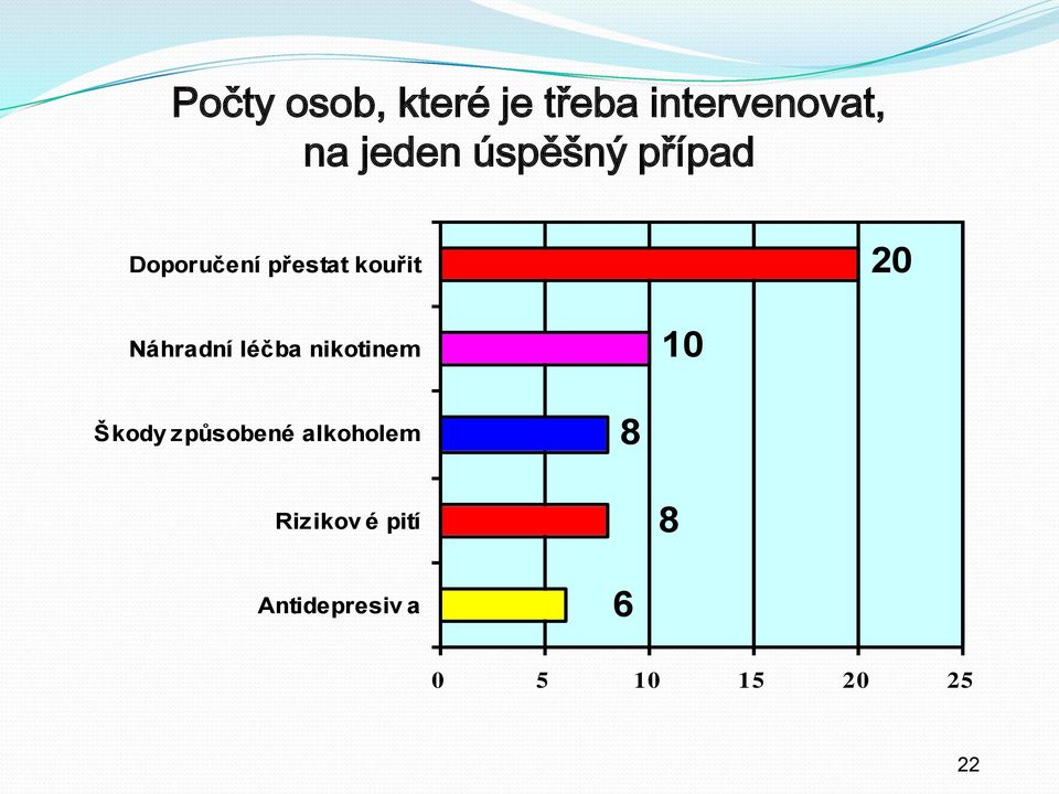 Náhradní léčba nikotinem 10 Škody způsobené