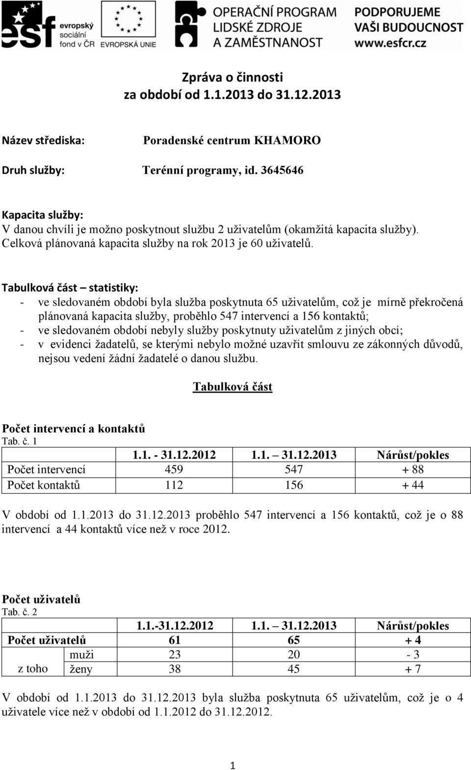 Tabulková část statistiky: - ve sledovaném období byla služba poskytnuta 65 uživatelům, což je mírně překročená plánovaná kapacita služby, proběhlo 547 intervencí a 156 kontaktů; - ve sledovaném