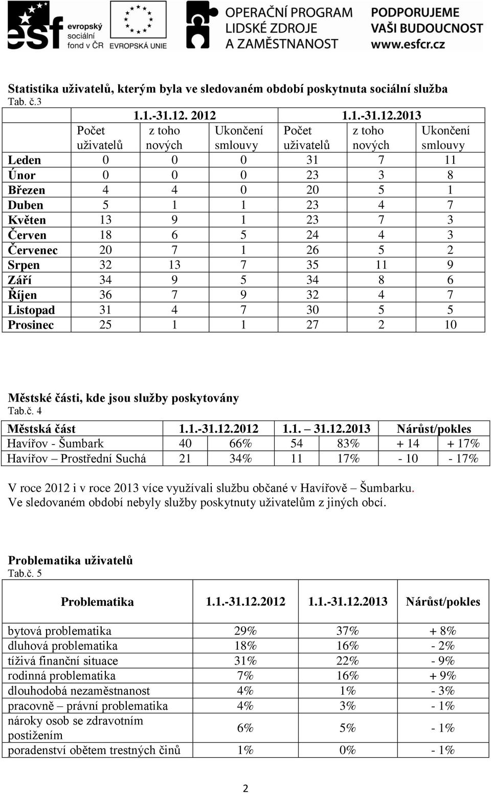 Červen 18 6 5 24 4 3 Červenec 20 7 1 26 5 2 Srpen 32 13 7 35 11 9 Září 34 9 5 34 8 6 Říjen 36 7 9 32 4 7 Listopad 31 4 7 30 5 5 Prosinec 25 1 1 27 2 10 Ukončení smlouvy Městské části, kde jsou služby