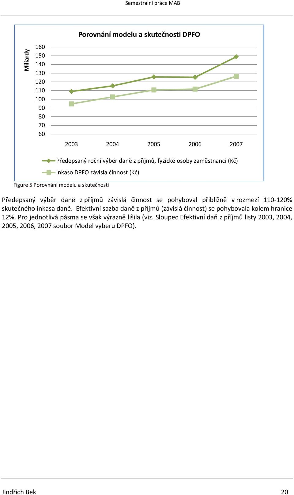 se pohyboval přibližně v rozmezí 110-120% skutečného inkasa daně. Efektivní sazba daně z příjmů (závislá činnost) se pohybovala kolem hranice 12%.