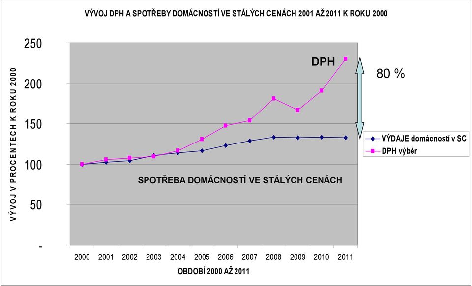 SPOTŘEBA DOMÁCNOSTÍ VE STÁLÝCH CENÁCH 80 % VÝDAJE domácností v SC DPH výběr