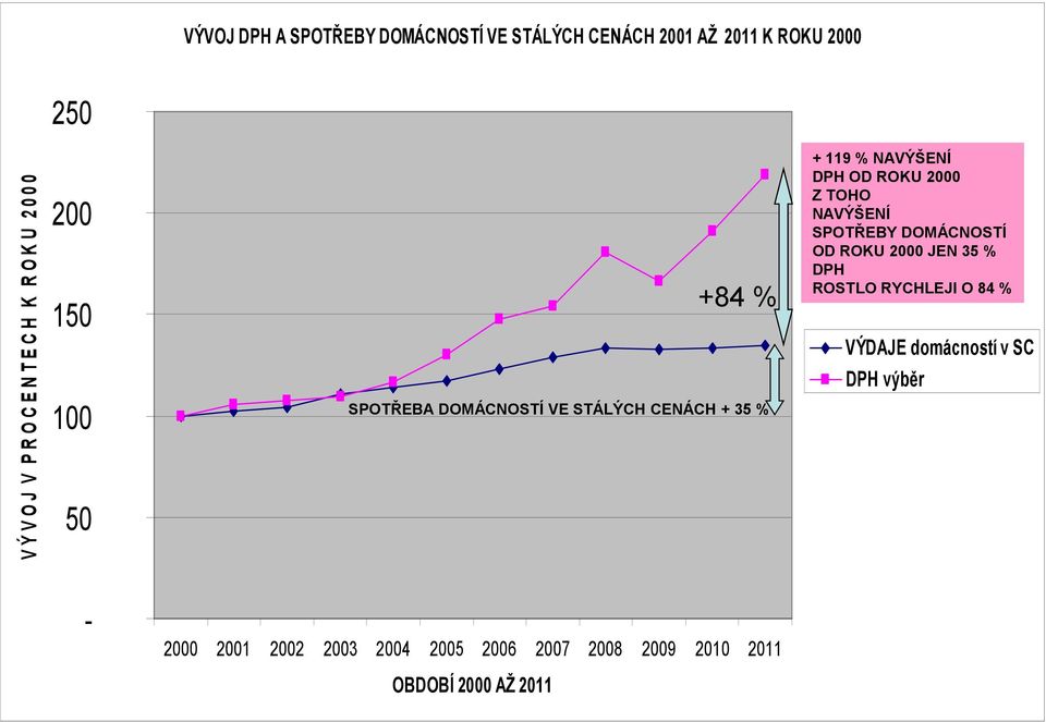 DPH OD ROKU 2000 Z TOHO NAVÝŠENÍ SPOTŘEBY DOMÁCNOSTÍ OD ROKU 2000 JEN 35 % DPH ROSTLO RYCHLEJI O 84 %