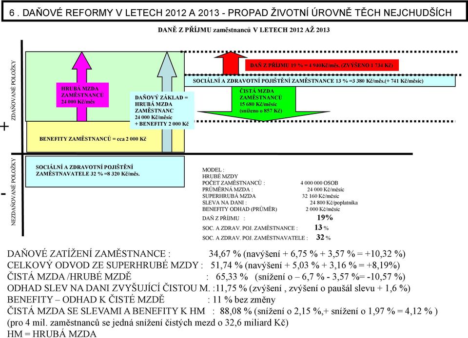 (+ 741 Kč/měsíc) ČISTÁ MZDA 15 680 Kč/měsíc (sníženo o 857 Kč) - NEZDAŇOVANÉ POLOŽKY SOCIÁL Í A ZDRAVOT Í POJIŠTĚ Í ZAMĚST AVATELE 32 % =8 320 Kč/měs.