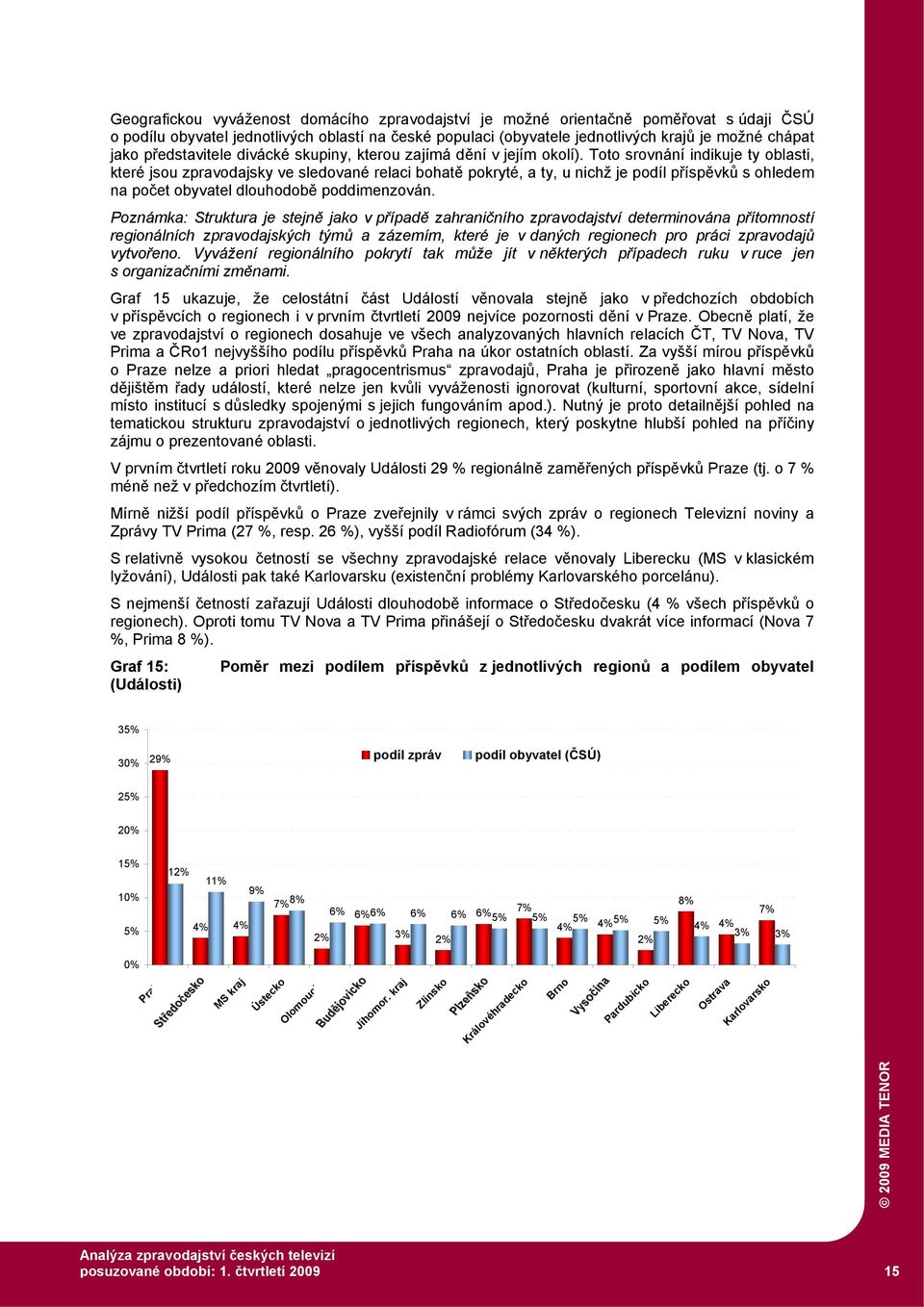 Toto srovnání indikuje ty oblasti, které jsou zpravodajsky ve sledované relaci bohatě pokryté, a ty, u nichž je podíl příspěvků s ohledem na počet obyvatel dlouhodobě poddimenzován.