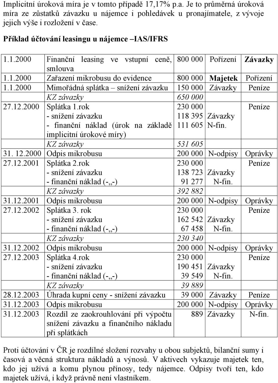 12.2000 Splátka 1.rok 118 395 Závazky - finanční náklad (úrok na základě 111 605 N-fin. implicitní úrokové míry) KZ závazky 531 605 31. 12.2000 Odpis mikrobusu 200 000 N-odpisy Oprávky 27.12.2001 Splátka 2.