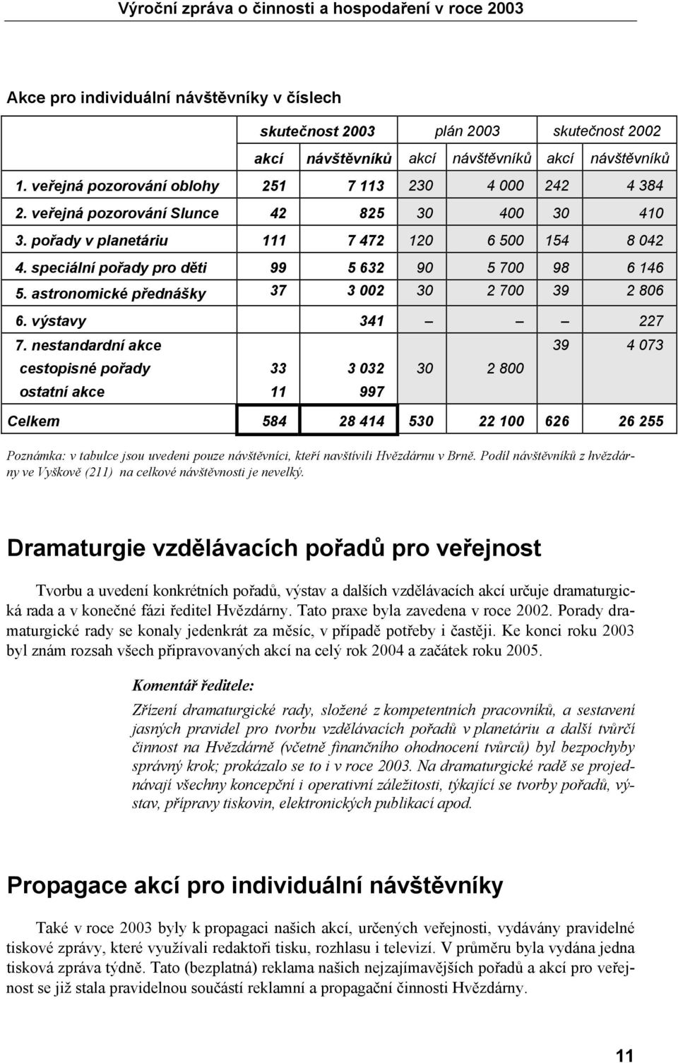 astronomické přednášky 37 3 002 30 2 700 39 2 806 6. výstavy 341 227 7.