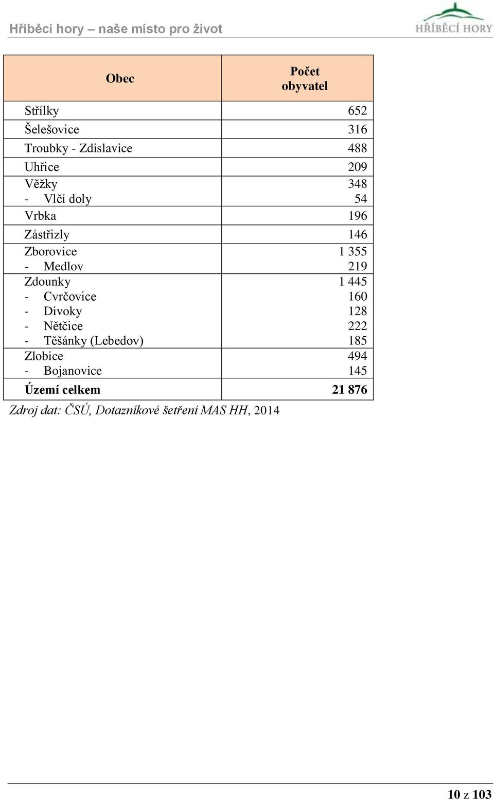 1 445 - Cvrčovice 160 - Divoky 128 - Nětčice 222 - Těšánky (Lebedov) 185 Zlobice -