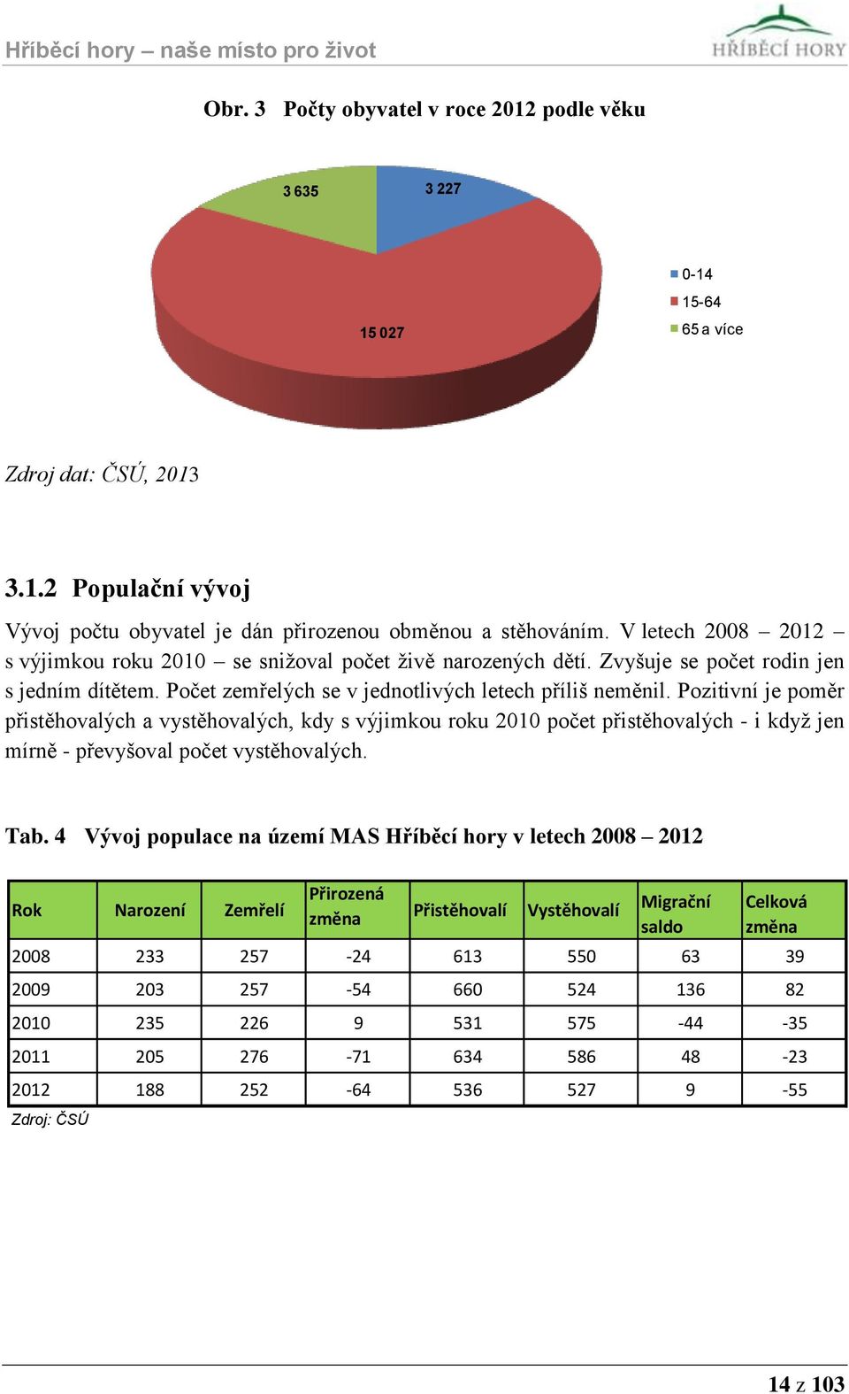 Pozitivní je poměr přistěhovalých a vystěhovalých, kdy s výjimkou roku 2010 počet přistěhovalých - i když jen mírně - převyšoval počet vystěhovalých. Tab.