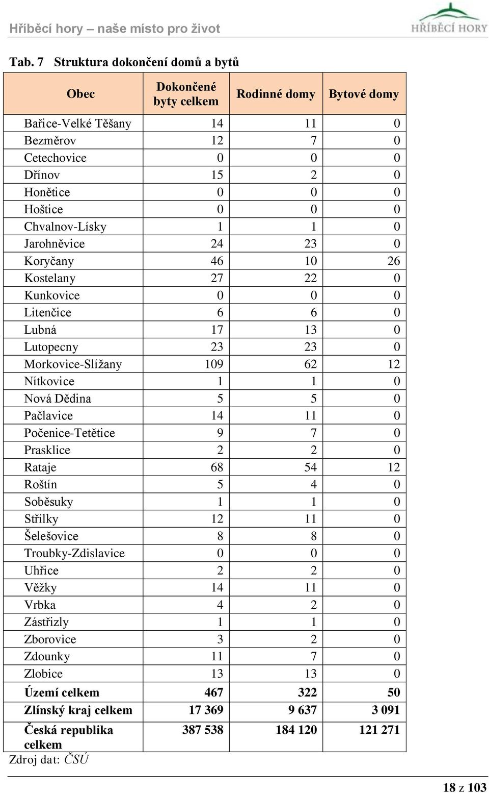 5 0 Pačlavice 14 11 0 Počenice-Tetětice 9 7 0 Prasklice 2 2 0 Rataje 68 54 12 Roštín 5 4 0 Soběsuky 1 1 0 Střílky 12 11 0 Šelešovice 8 8 0 Troubky-Zdislavice 0 0 0 Uhřice 2 2 0 Věžky 14 11 0 Vrbka 4