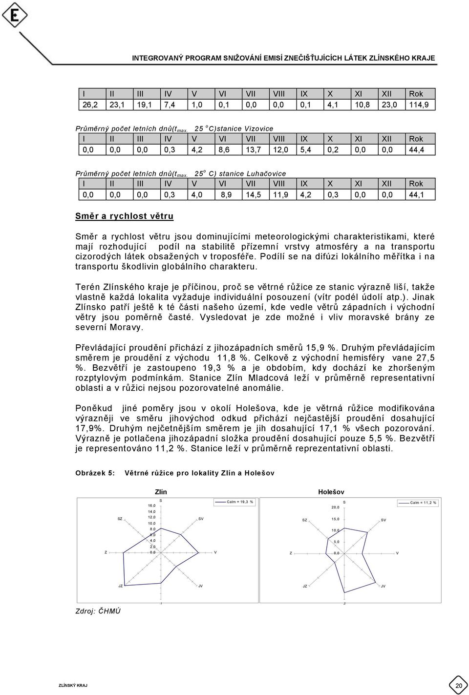 25 o C) stanice Luhačovice I II III IV V VI VII VIII IX X XI XII Rok 0,0 0,0 0,0 0,3 4,0 8,9 14,5 11,9 4,2 0,3 0,0 0,0 44,1 Směr a rychlost větru Směr a rychlost větru jsou dominujícími