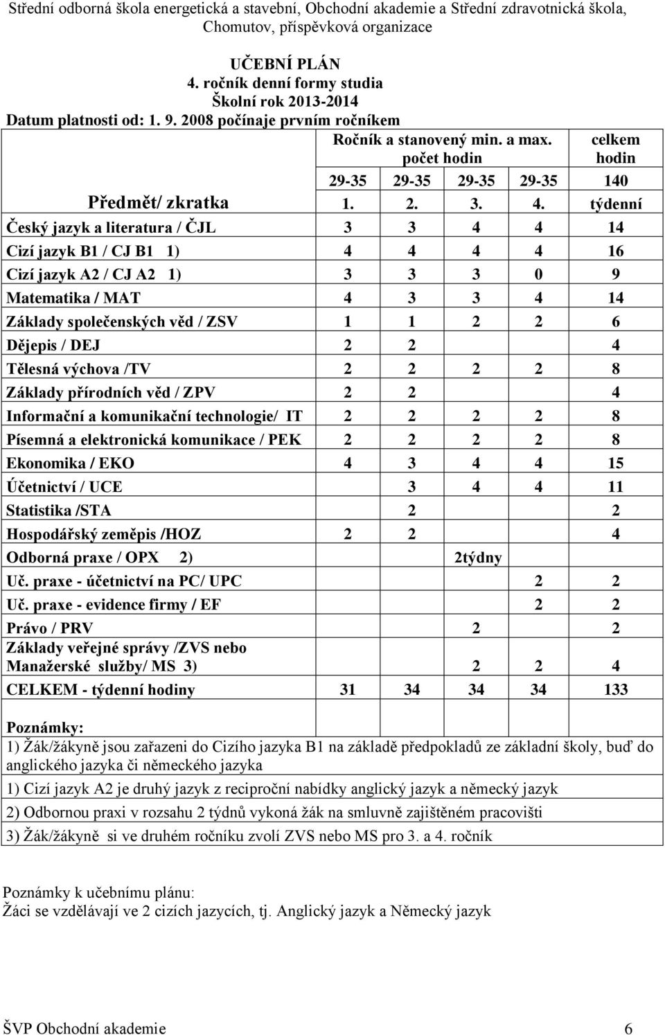 týdenní Český jazyk a literatura / ČJL 3 3 4 4 14 Cizí jazyk B1 / CJ B1 1) 4 4 4 4 16 Cizí jazyk A2 / CJ A2 1) 3 3 3 0 9 Matematika / MAT 4 3 3 4 14 Základy společenských věd / ZSV 1 1 2 2 6 Dějepis